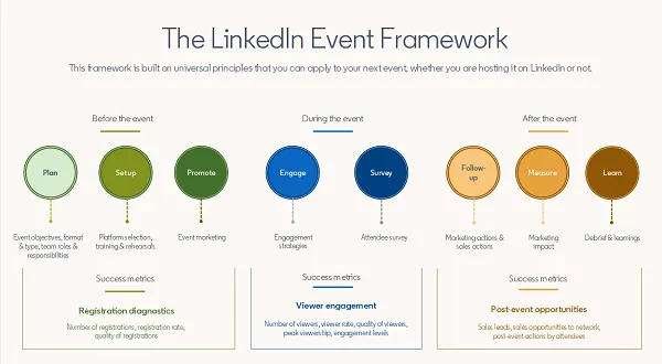 Read more about the article LinkedIn Publishes New Guide To Live Event Marketing