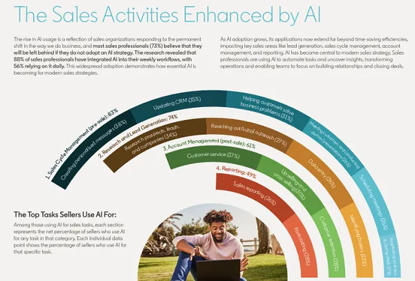Read more about the article LinkedIn Shares Insights Into AI Adoption Among B2B Sellers