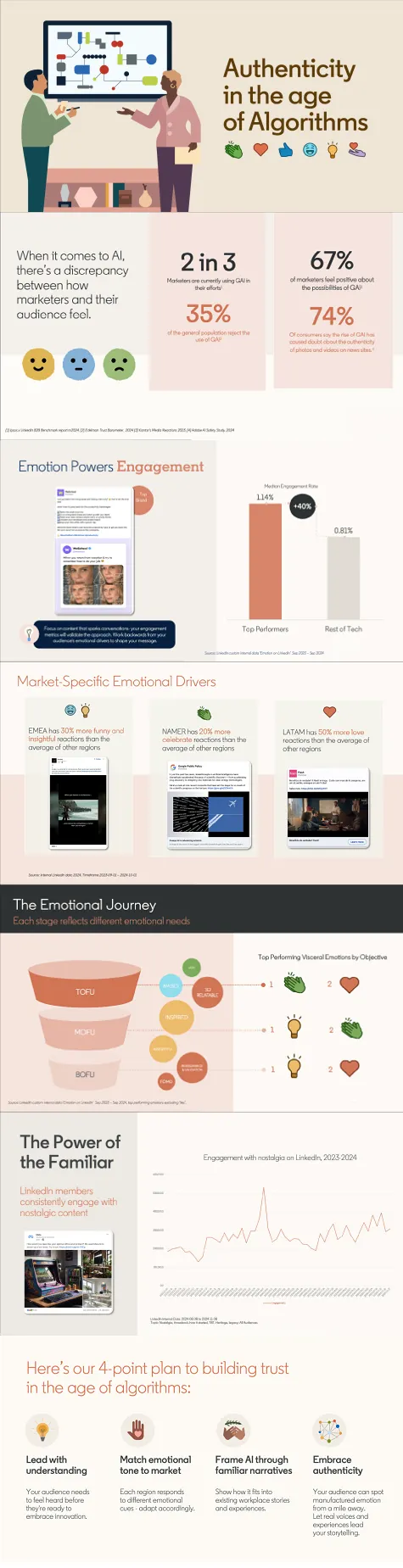 LinkedIn Highlights the Importance of Human Connection in AI Content [Infographic]