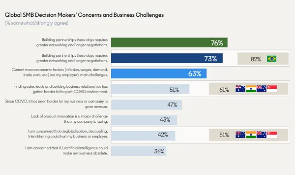 Read more about the article LinkedIn Shares Insights Into How Marketers Can Connect With SMBs